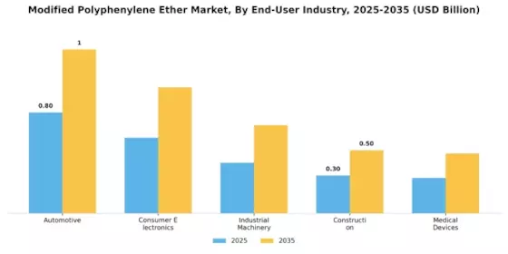 Modified Polyphenylene Ether Market Segment Image 3