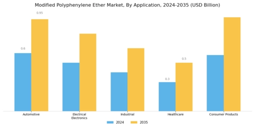 Modified Polyphenylene Ether Market Segment Image 0