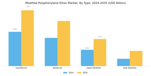 Modified Polyphenylene Ether Market Segment Image 1