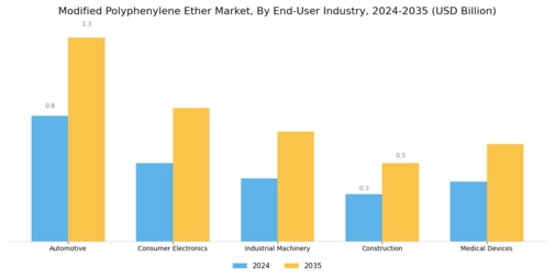 Modified Polyphenylene Ether Market Segment Image 3