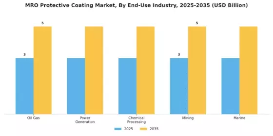MRO Protective Coating Market  Segment Image 3
