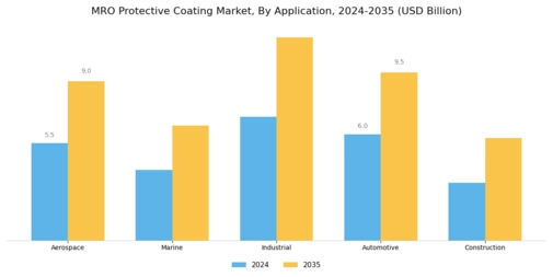 MRO Protective Coating Market  Segment Image 0