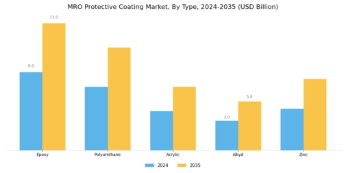 MRO Protective Coating Market  Segment Image 1