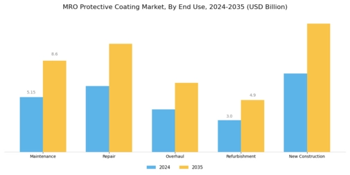 MRO Protective Coating Market  Segment Image 2