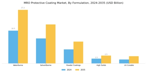 MRO Protective Coating Market  Segment Image 3