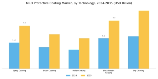 MRO Protective Coating Market  Segment Image 4