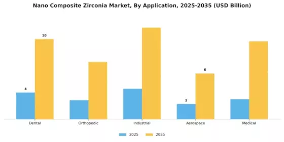 Nano Composite Zirconia Market Segment Image 2