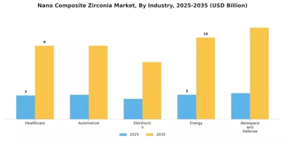 Nano Composite Zirconia Market Segment Image 3