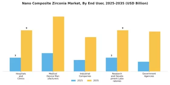 Nano Composite Zirconia Market Segment Image 4
