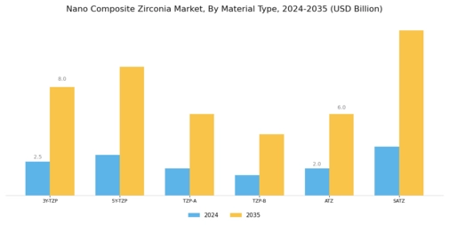Nano Composite Zirconia Market Segment Image 0