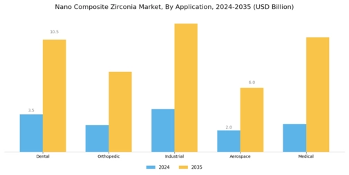 Nano Composite Zirconia Market Segment Image 2