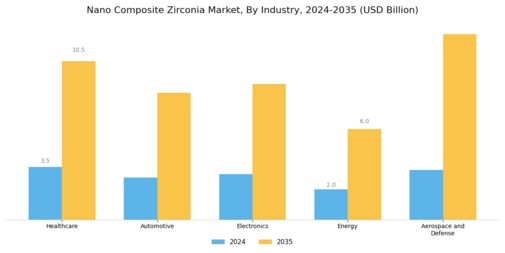 Nano Composite Zirconia Market Segment Image 3