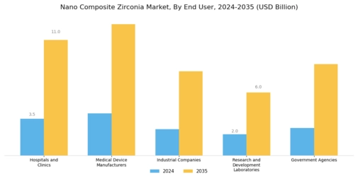 Nano Composite Zirconia Market Segment Image 4