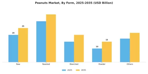 Peanuts Market Segment Image 0