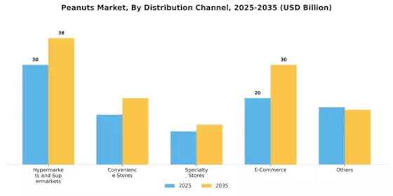 Peanuts Market Segment Image 2