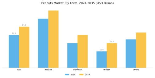 Peanuts Market Segment Image 0