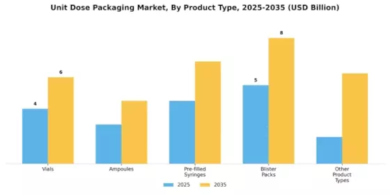 Unit Dose Packaging Market Segment Image 0