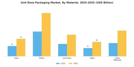 Unit Dose Packaging Market Segment Image 1