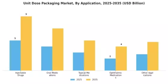 Unit Dose Packaging Market Segment Image 2