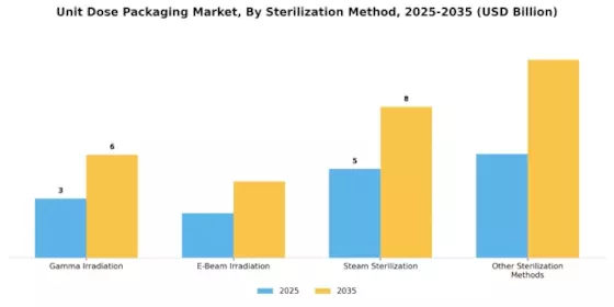 Unit Dose Packaging Market Segment Image 3