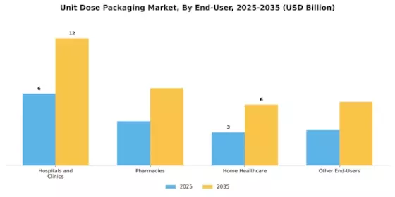 Unit Dose Packaging Market Segment Image 4