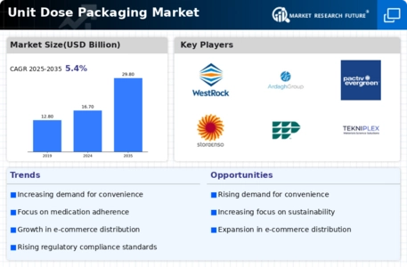 Unit Dose Packaging Market Infographic