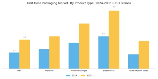 Unit Dose Packaging Market Segment Image 0