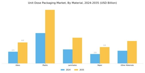 Unit Dose Packaging Market Segment Image 1