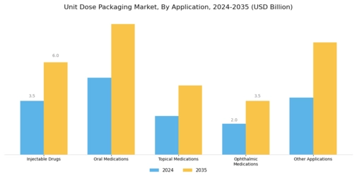 Unit Dose Packaging Market Segment Image 2