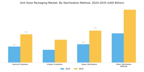 Unit Dose Packaging Market Segment Image 3