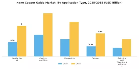 Nano Copper Oxide Market Segment Image 1