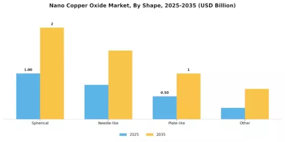 Nano Copper Oxide Market Segment Image 3