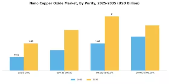 Nano Copper Oxide Market Segment Image 4