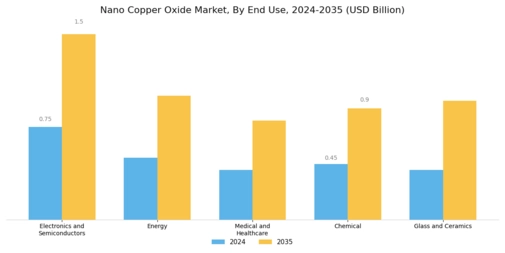 Nano Copper Oxide Market Segment Image 0