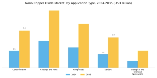 Nano Copper Oxide Market Segment Image 1