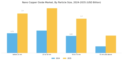 Nano Copper Oxide Market Segment Image 2