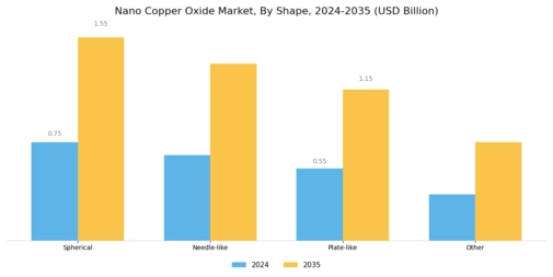 Nano Copper Oxide Market Segment Image 3