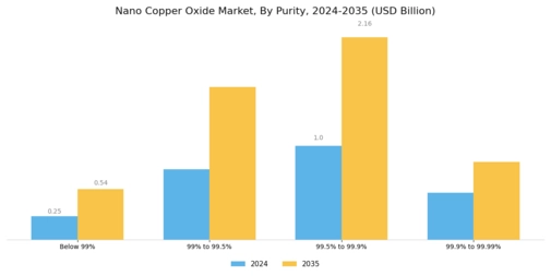 Nano Copper Oxide Market Segment Image 4