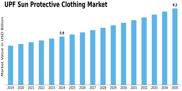 UPF Sun Protective Clothing Market Size
