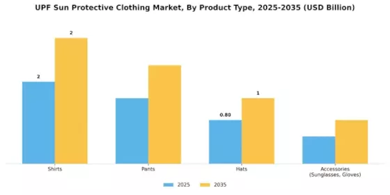 UPF Sun Protective Clothing Market Segment Image 1