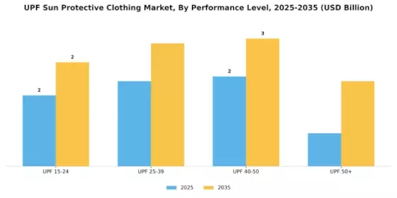 UPF Sun Protective Clothing Market Segment Image 3