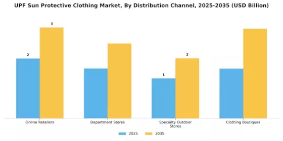 UPF Sun Protective Clothing Market Segment Image 4