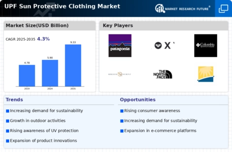 UPF Sun Protective Clothing Market Infographic