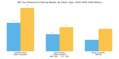 UPF Sun Protective Clothing Market Segment Image 0