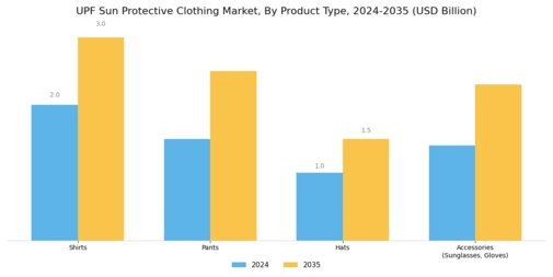 UPF Sun Protective Clothing Market Segment Image 1
