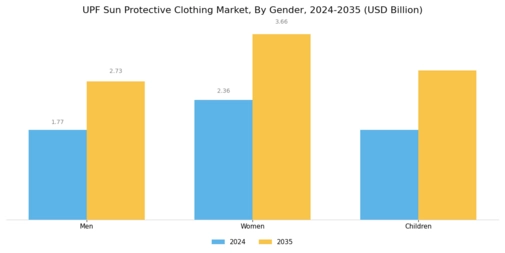 UPF Sun Protective Clothing Market Segment Image 2