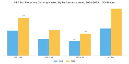 UPF Sun Protective Clothing Market Segment Image 3
