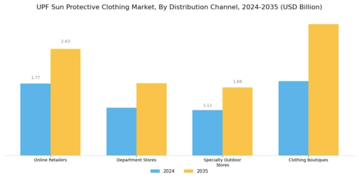 UPF Sun Protective Clothing Market Segment Image 4