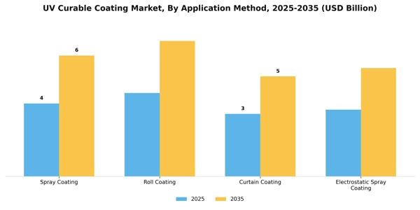 UV Curable Coating Market Segment Image 0