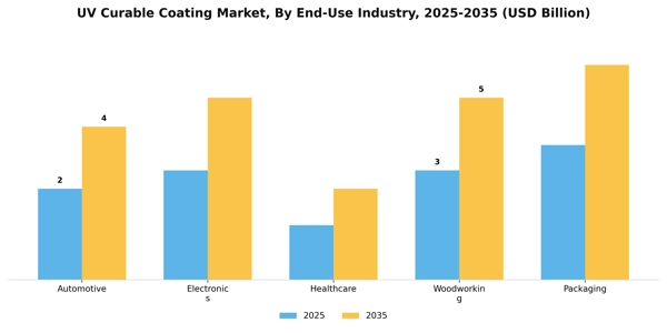 UV Curable Coating Market Segment Image 1
